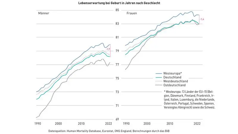 Lebenserwartung bei Geburt in Jahren nach Geschlecht | Copyright: Bundesinstitut für Bevölkerungsforschung (BiB)