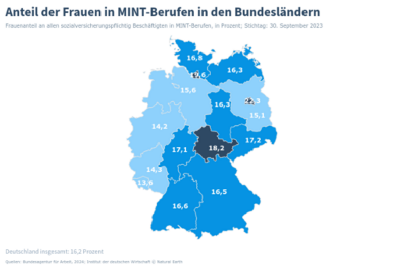 Anteil der Frauen in MINT-Berufen. Credits: IW