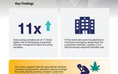 Cannabiskonsum erhöht das Risiko von Psychosen bei Jugendlichen um das 11-Fache.