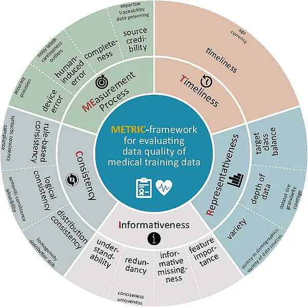 Das „Rad der Datenqualität“ des METRIC -Frameworks zur systematischen Evaluierung der Qualität von KI-Trainingsdaten. | Copyright: (Abb.: PTB)