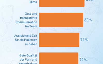 Ärzte leiden unter Bürokratie und Zeitdruck