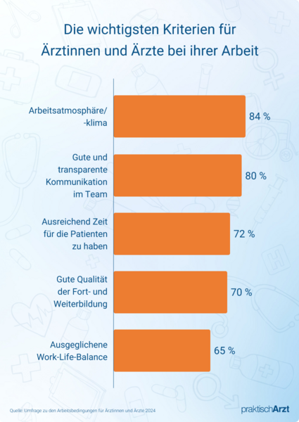 Die Umfrage ermittelte ebenfalls, welche Faktoren den Befragten in ihrem Berufsalltag besonders wichtig sind. Dabei entschieden sich die Mediziner vorrangig für ein gutes Arbeitsklima sowie die Arbeitsatmosphäre (84 Prozent), eine gute und transparente Kommunikation im Team (80 Prozent), ausreichend Zeit für Patienten (72 Prozent) sowie die Möglichkeit zu qualitativ hochwertigen Fort- und Weiterbildungen (70 Prozent) und eine ausgeglichene Work-Life-Balance (65 Prozent). Credits: praktischArzt.de