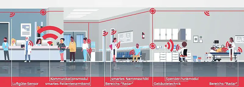 DiSH-O-Klin – ein Anreiz- und Dokumentationssystem zur Optimierung der Hygienesituation im Klinikbetrieb | Copyright: Logic Way GmbH, Schwerin. 