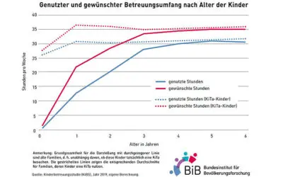 Kita-Krise während der Ferienzeit trifft auch die Labormedizin