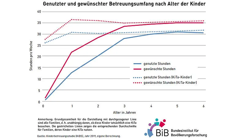 Genutzter und gewünschter Betreuungsumfang nach Alter der Kinder | Copyright: Bundesinstitut für Bevölkerungsforschung (BiB) 