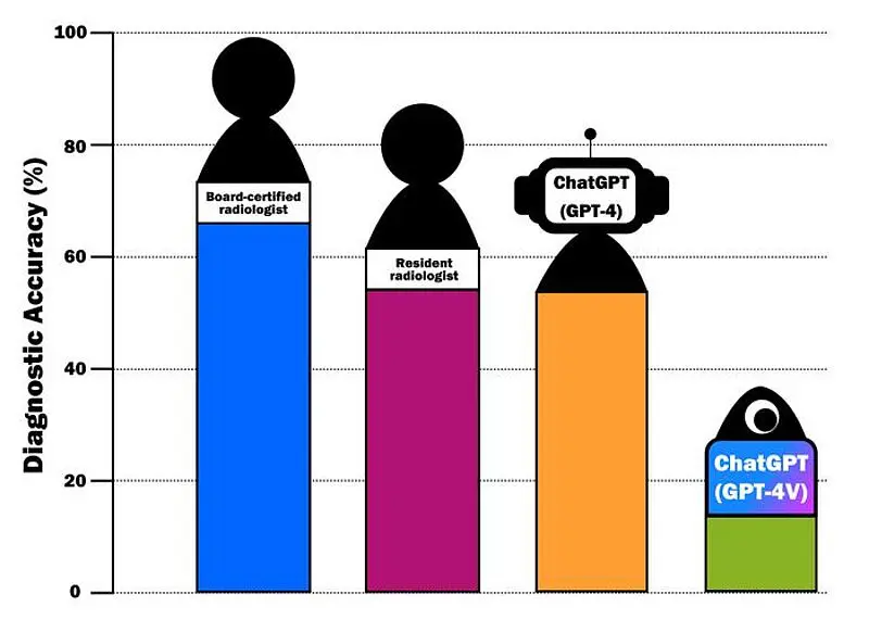 Vergleich der Diagnosegenauigkeit von ChatGPT und Radiologen. Credits: OMU