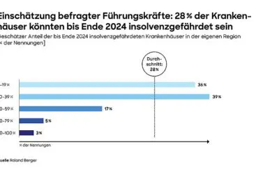 Roland Berger Studie: Über ein Viertel der Krankenhäuser in Deutschland vor dem Aus