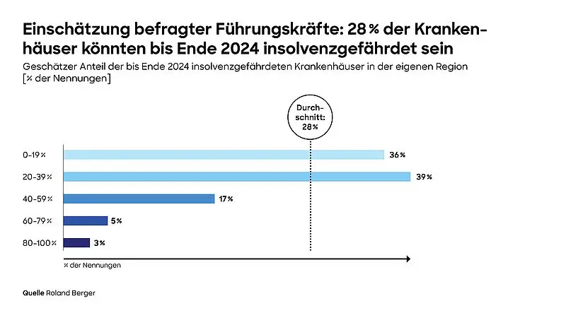 Einschätzung des Anteils der Krankenhäuser, die bis Ende 2024 insolvenzgefährdet sein könnten. Credits: Roland Berger