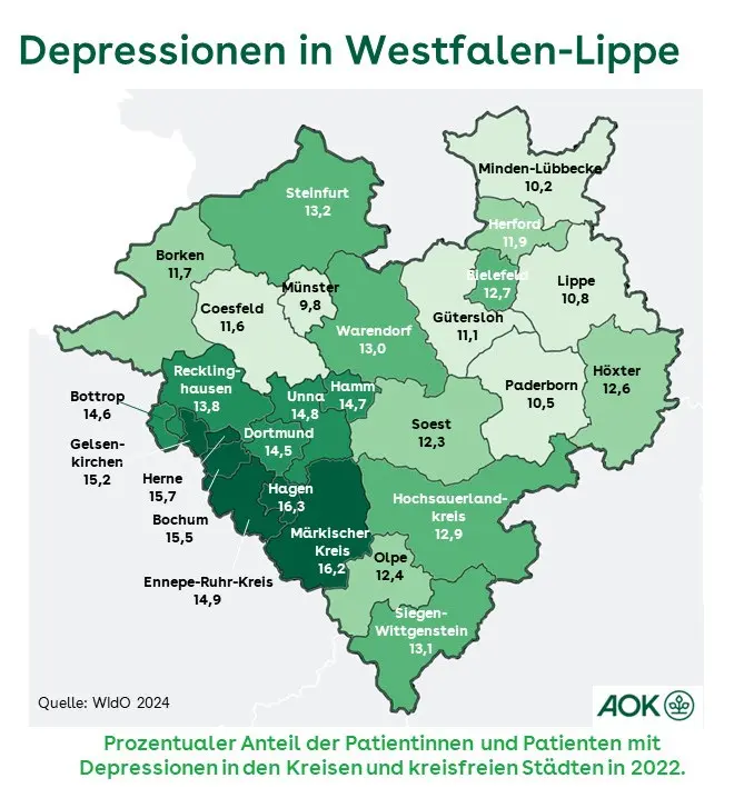 Der AOK-Gesundheitsatlas zeigt bei der Depressions-Häufigkeit deutliche Unterschiede zwischen den Kreisen und kreisfreien Städten in Westfalen-Lippe: Während in der Stadt Münster 9,8 Prozent der Einwohnerinnen und Einwohner wegen Depressionen in ärztlicher Behandlung waren, lag der Anteil in Hagen bei 16,3 Prozent. / Credits: AOK NordWest