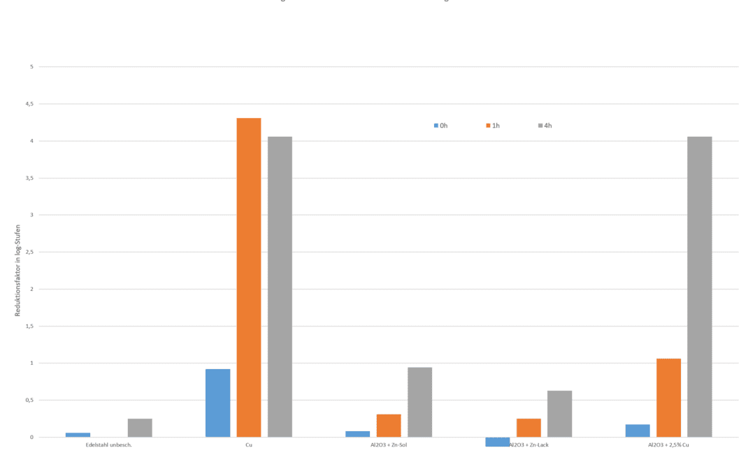 Langlebige antimikrobielle Beschichtung entwickelt