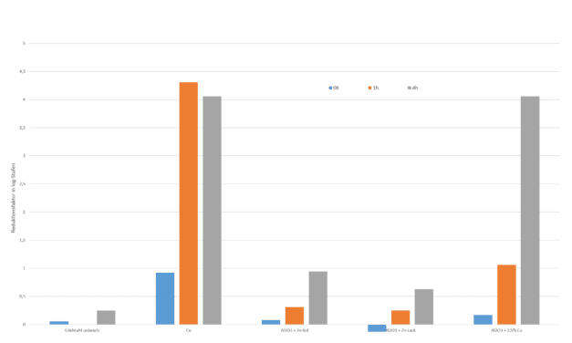 Langlebige antimikrobielle Beschichtung entwickelt
