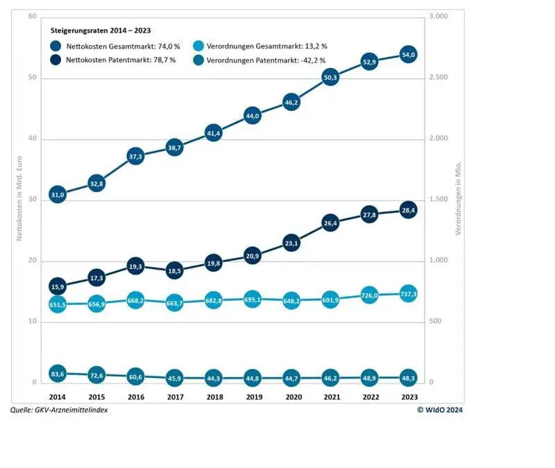 GKV-Arzneimittelkosten: Anstieg um 74 Prozent in den letzten zehn Jahren