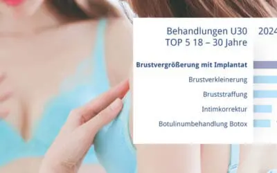 Brust-OPs: Deutschland zählt zur weltweiten Spitze