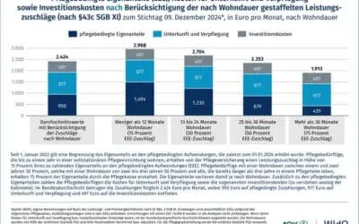 Kostenexplosion: Über 2400 Euro Eigenanteil fürs Pflegeheim