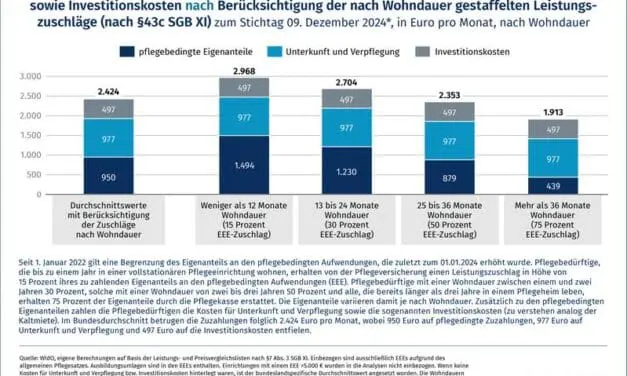 Kostenexplosion: Über 2400 Euro Eigenanteil fürs Pflegeheim
