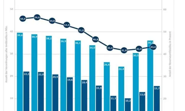 Zunehmender Antibiotikaverbrauch in Deutschland