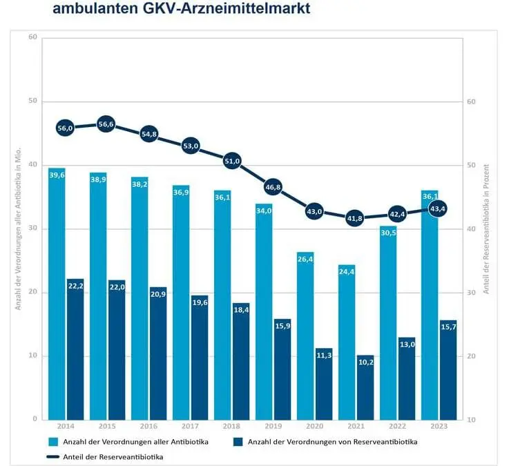 Zunehmender Antibiotikaverbrauch in Deutschland