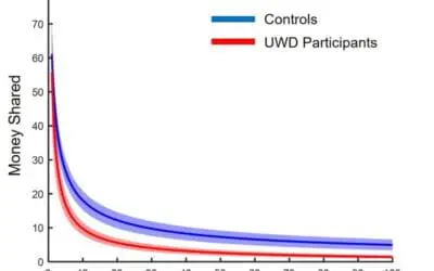 Diktatorspiele: Neuronaler Mechanismus der Großzügigkeit entdeckt