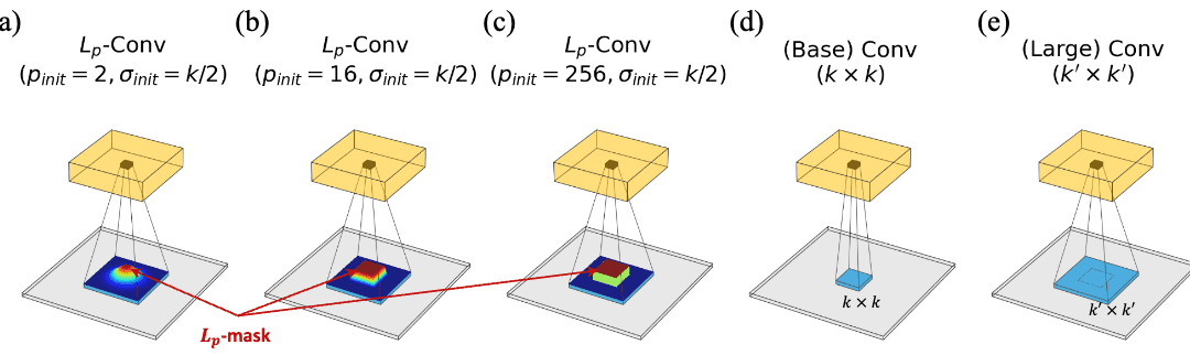 Lp-Convolution: Computer können wie Menschen sehen