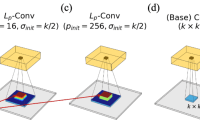 Lp-Convolution: Computer können wie Menschen sehen