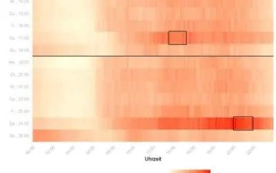 Bielefelder Forschende analysieren Vitalwerte von Arminia-Fans beim DFB-Pokalfinale