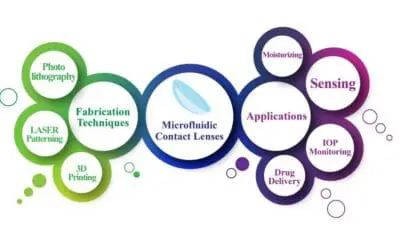 Biomarker: Intelligente Kontaktlinsen revolutionieren Echtzeit-Diagnostik