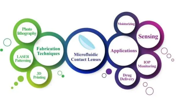 Biomarker: Intelligente Kontaktlinsen revolutionieren Echtzeit-Diagnostik