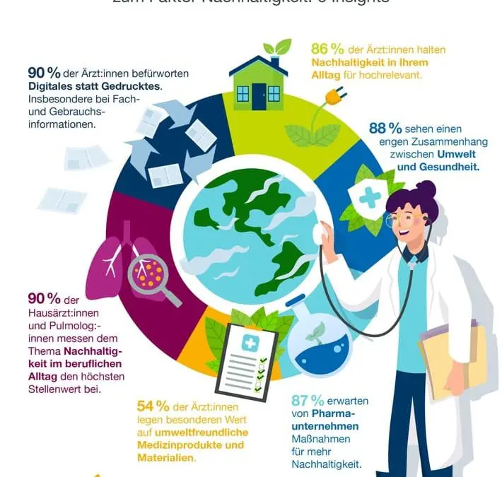 Nachhaltigkeit im Gesundheitswesen: Ärzte fordern mehr Engagement von Pharmaunternehmen