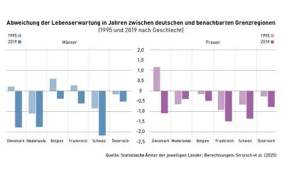 Unterschiede in der Lebenserwartung an westeuropäischen Grenzen bleiben bestehen