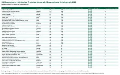 Qualitätsunterschiede bei Prostataentfernungen in Kliniken