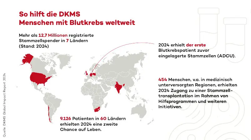 Die DKMS, internationale gemeinnützige Organisation im Einsatz für Menschen mit Blutkrebs und Bluterkrankungen sowie weltweit größte Stammzellspenderdatei, hat ihren zweiten Global Impact Report veröffentlicht. Credits: DKMS Group gGmbH