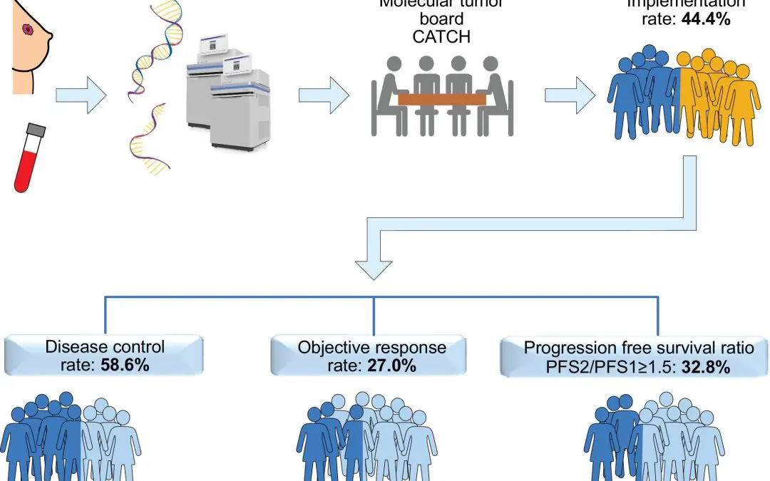 CATCH-Studie: Personalisierte Therapie verbessert Behandlung von metastasiertem Brustkrebs