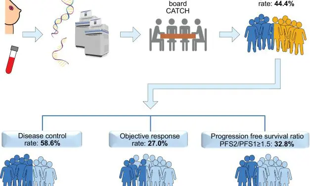 CATCH-Studie: Personalisierte Therapie verbessert Behandlung von metastasiertem Brustkrebs
