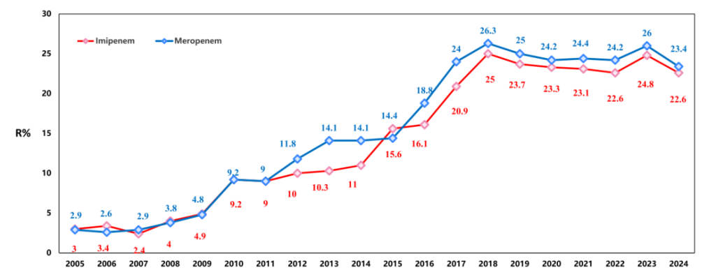 
Veränderung der Resistenzraten von K. pneumoniae-Stämmen gegenüber Imipenem und Meropenem im Rahmen des CHINET-Programms zur Überwachung der Antibiotikaresistenz 2005–2024. Credits: CHINET