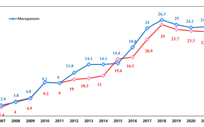 CHINET-Überwachungsbericht 2024: Positive Anzeichen im Kampf gegen Superbakterien