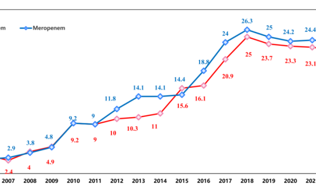 CHINET-Überwachungsbericht 2024: Positive Anzeichen im Kampf gegen Superbakterien