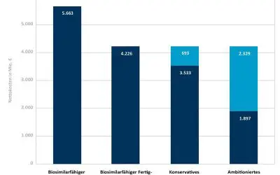 AOK-Institut sieht Einsparpotenzial durch verpflichtenden Biosimilar-Austausch
