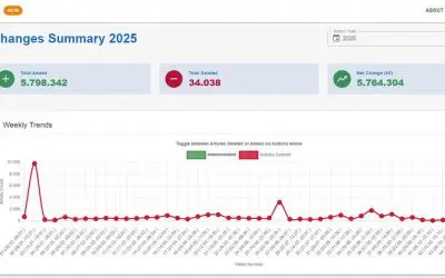 Pubservatory macht Änderungen in PubMed-Datenbank transparent