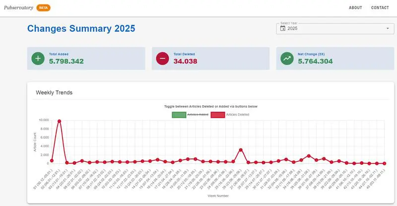 Beta-Version von Pubservatory (Stand: 12.11.2025) | Quelle: ZB MED | Copyright: CC BY-SA 4.0