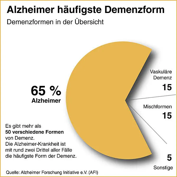 Es gibt mehr als 50 Formen der Demenz. Credits: AFI