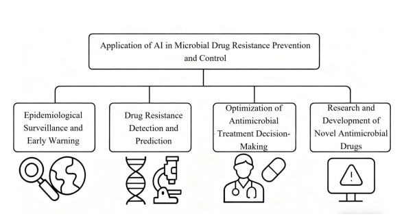 Anwendungen künstlicher Intelligenz zur Prävention und Bekämpfung von Antibiotikaresistenzen. Credits: Die Autoren / Medical Journal of Peking Union Medical College Hospital