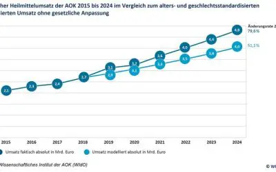AOK-Heilmittelausgaben innerhalb von zehn Jahren verdoppelt