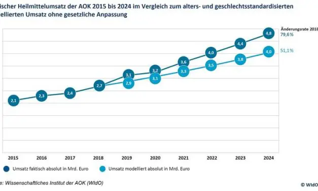 AOK-Heilmittelausgaben innerhalb von zehn Jahren verdoppelt