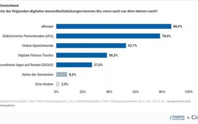 Digitalisierung des Gesundheitswesens stagniert