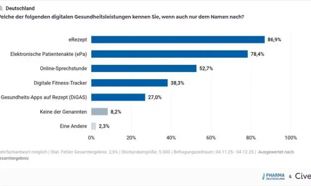 Digitalisierung des Gesundheitswesens stagniert