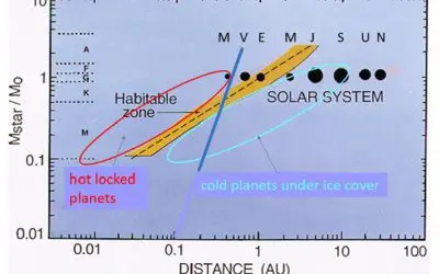 Habitable Zone erweitert: Leben könnte jenseits traditioneller Grenzen existieren