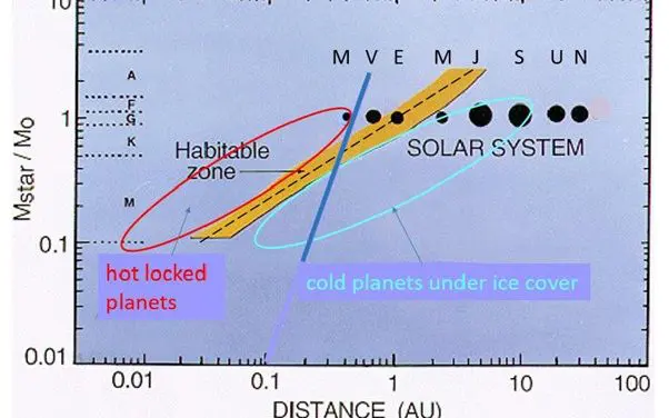 Habitable Zone erweitert: Leben könnte jenseits traditioneller Grenzen existieren