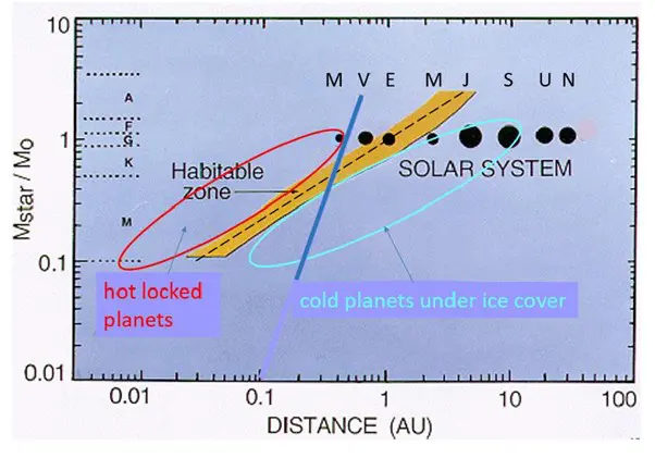 Traditionelle und erweiterte bewohnbare Zonen: Die traditionelle bewohnbare Zone wird durch den diagonalen orangefarbenen Streifen dargestellt. Ihr Abstand vom Mutterstern (horizontale Achse, in Astronomischen Einheiten) nimmt mit der Leuchtkraft zu, die wiederum mit der Masse des Sterns und dem Sternentyp (M, K, G usw.) auf der vertikalen Achse zunimmt. Die Ellipsen stellen die in der Forschung dargestellten Erweiterungen der bewohnbaren Zone dar. Quelle: Amri Wandel