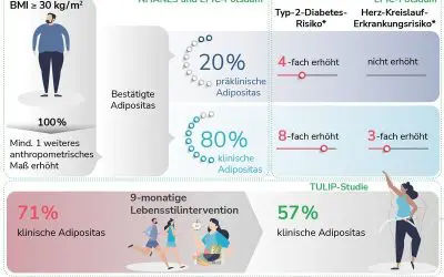 Fast alle Menschen mit BMI ≥ 30 erfüllen Kriterien klinischer Adipositas