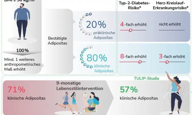 Fast alle Menschen mit BMI ≥ 30 erfüllen Kriterien klinischer Adipositas